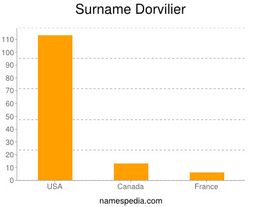 Familiennamen Dorvilier