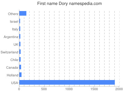 Vornamen Dory