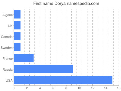 prenom Dorya