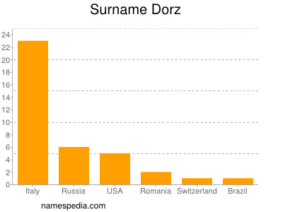 Familiennamen Dorz