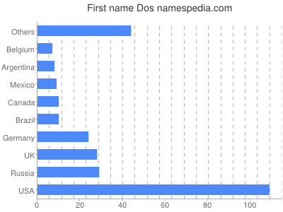 Vornamen Dos