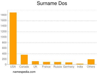 Surname Dos