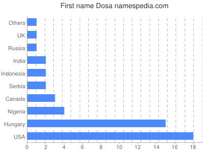 Vornamen Dosa