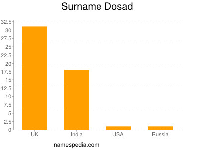 Familiennamen Dosad