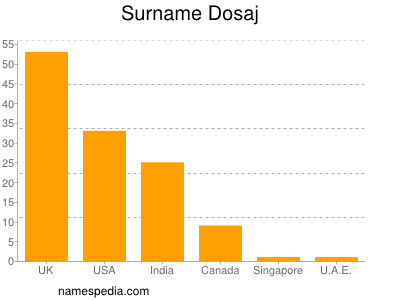 Surname Dosaj