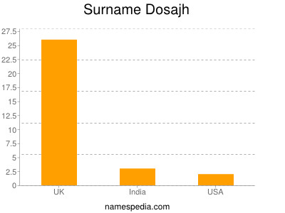 Familiennamen Dosajh