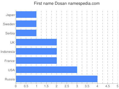 Vornamen Dosan