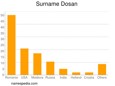 Surname Dosan