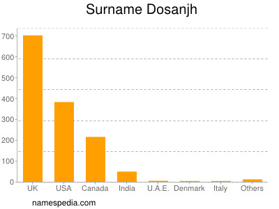 Familiennamen Dosanjh