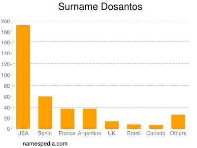 Familiennamen Dosantos