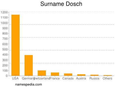 Familiennamen Dosch