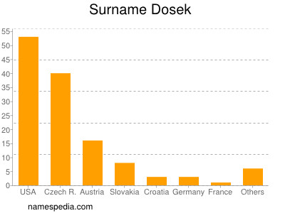 nom Dosek