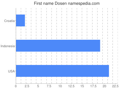 prenom Dosen