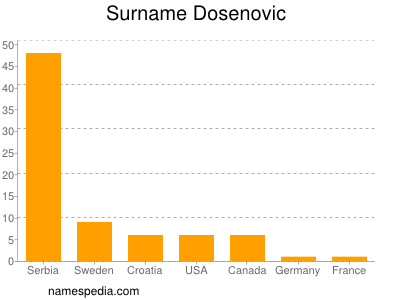 Familiennamen Dosenovic