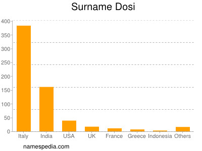 Familiennamen Dosi