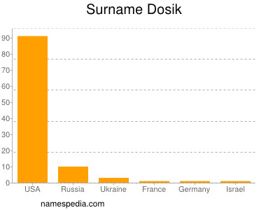 Familiennamen Dosik