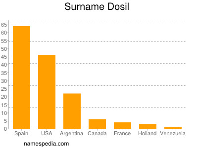 Familiennamen Dosil