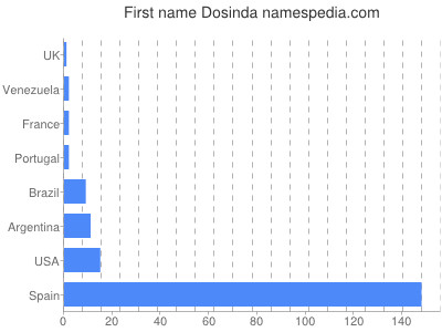 Vornamen Dosinda