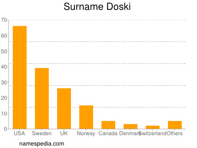 Familiennamen Doski