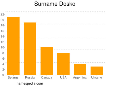 Familiennamen Dosko