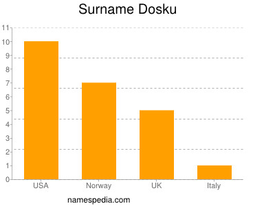 Familiennamen Dosku