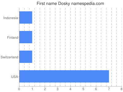 Vornamen Dosky