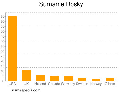 Familiennamen Dosky