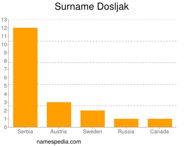 Familiennamen Dosljak