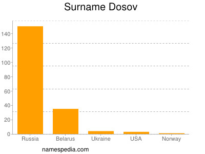 Familiennamen Dosov