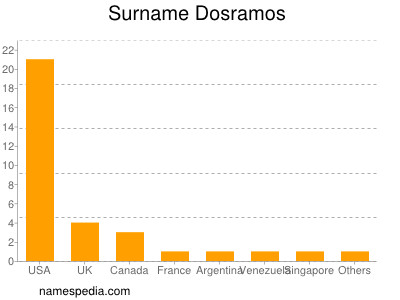 Familiennamen Dosramos