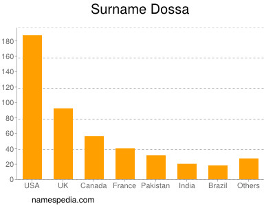 Surname Dossa