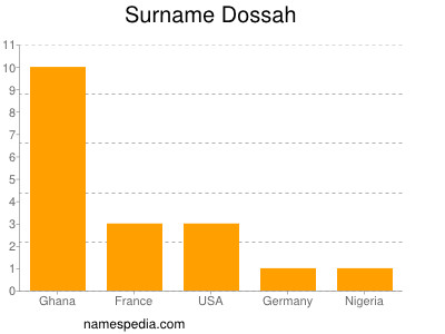 Surname Dossah