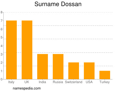 Familiennamen Dossan