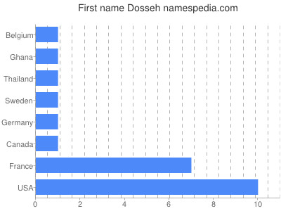 Vornamen Dosseh