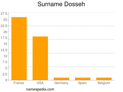 Familiennamen Dosseh