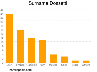 Familiennamen Dossetti