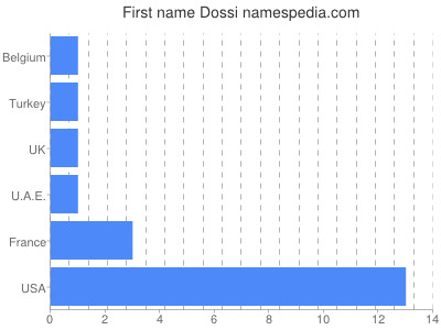 Vornamen Dossi