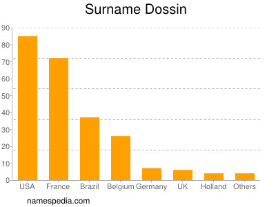 Familiennamen Dossin