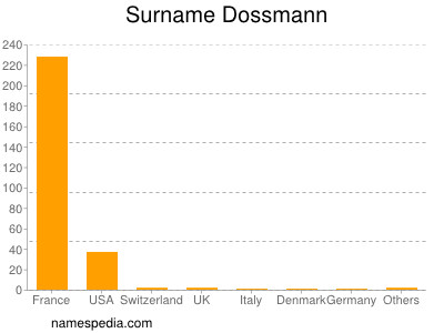 Familiennamen Dossmann