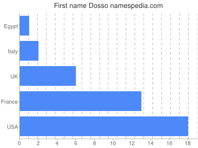 Vornamen Dosso