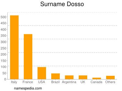 Familiennamen Dosso