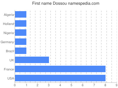 Vornamen Dossou