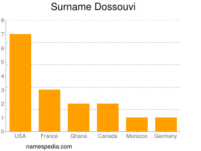 Familiennamen Dossouvi