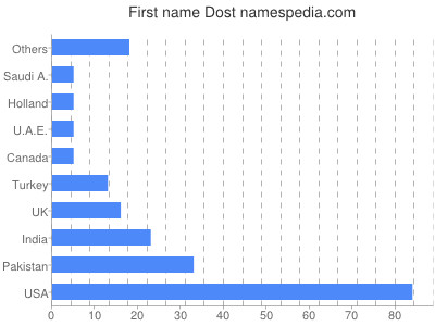 prenom Dost