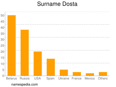 Familiennamen Dosta