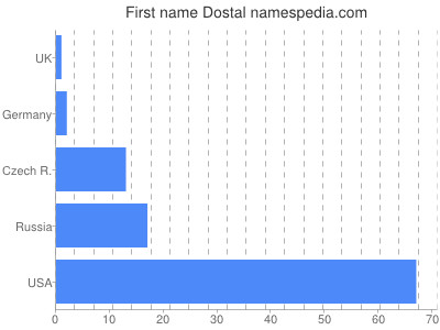 Vornamen Dostal