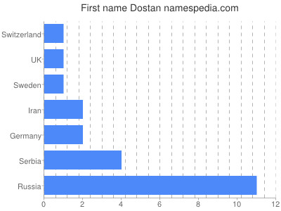 Given name Dostan