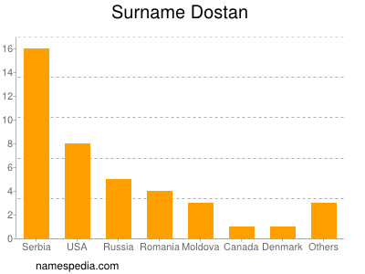 Surname Dostan