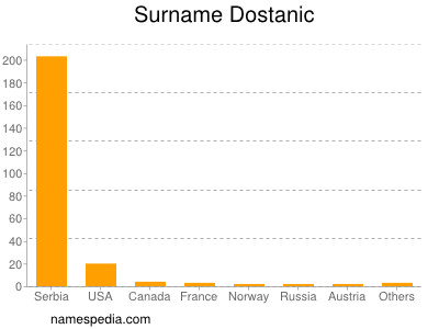 Surname Dostanic