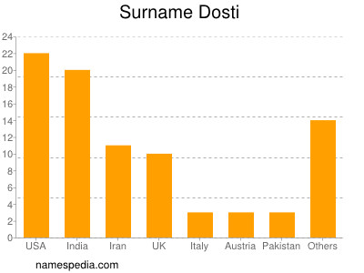 Surname Dosti